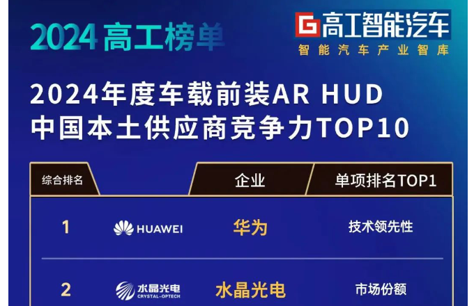 ?榜單發(fā)布！水晶光電車載前裝AR-HUD綜合實(shí)力位列前二